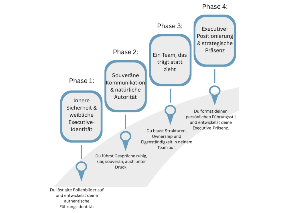 4-Phasen-Web zur souveränen GF-Identität